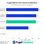 Bar chart of Intraframe score in Puget Bench for DaVinci Resolve