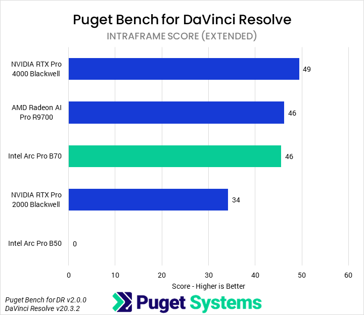 Bar chart of Intraframe score in Puget Bench for DaVinci Resolve