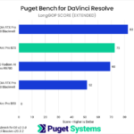 Bar chart of LongGOP score in Puget Bench for DaVinci Resolve