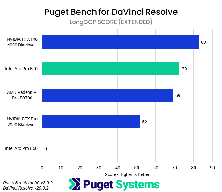 Bar chart of LongGOP score in Puget Bench for DaVinci Resolve