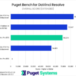 Bar chart of Overall score in Puget Bench for DaVinci Resolve