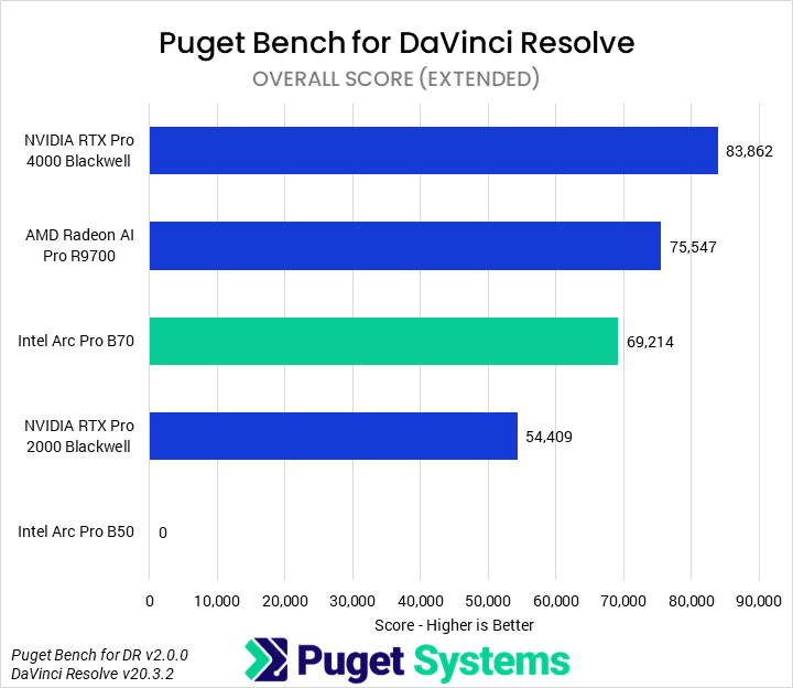 Bar chart of Overall score in Puget Bench for DaVinci Resolve