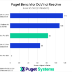 Bar chart of RAW score in Puget Bench for DaVinci Resolve