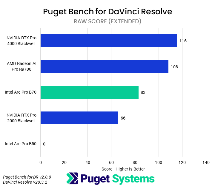 Bar chart of RAW score in Puget Bench for DaVinci Resolve