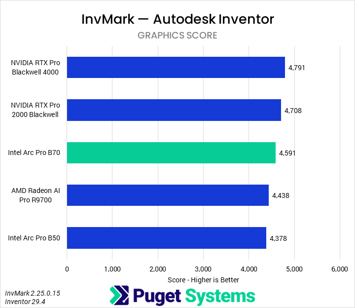 Bar chart of graphics score in InvMark for Autodesk Inventor
