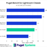 Bar chart of AI score in Puget Bench for Lightroom Classic