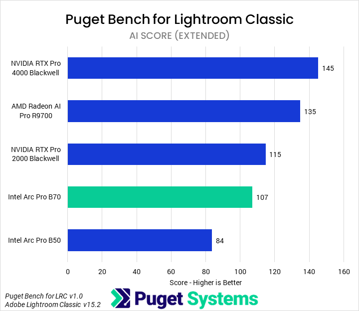 Bar chart of AI score in Puget Bench for Lightroom Classic