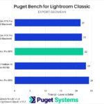 Bar chart of Export score in Puget Bench for Lightroom Classic