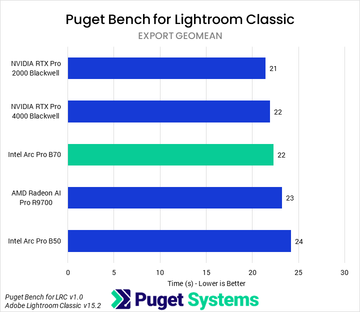 Bar chart of Export score in Puget Bench for Lightroom Classic