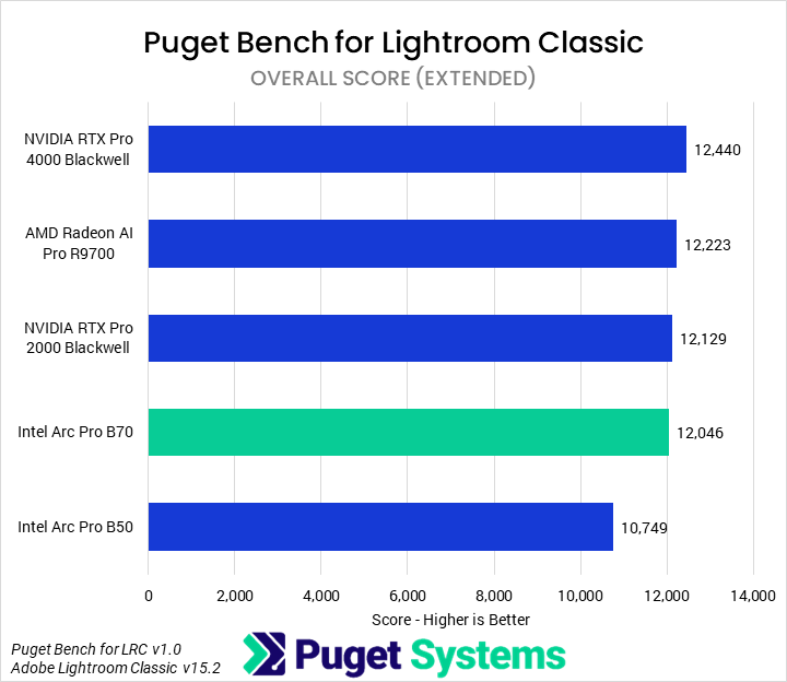Bar chart of Overall score in Puget Bench for Lightroom Classic
