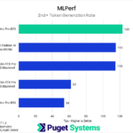 Bar chart of token generation rate in MLPerf