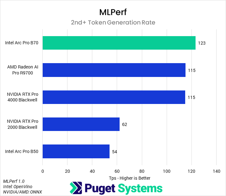 Bar chart of token generation rate in MLPerf