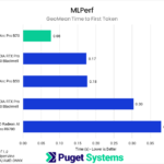 Bar chart of time to first token in MLPerf