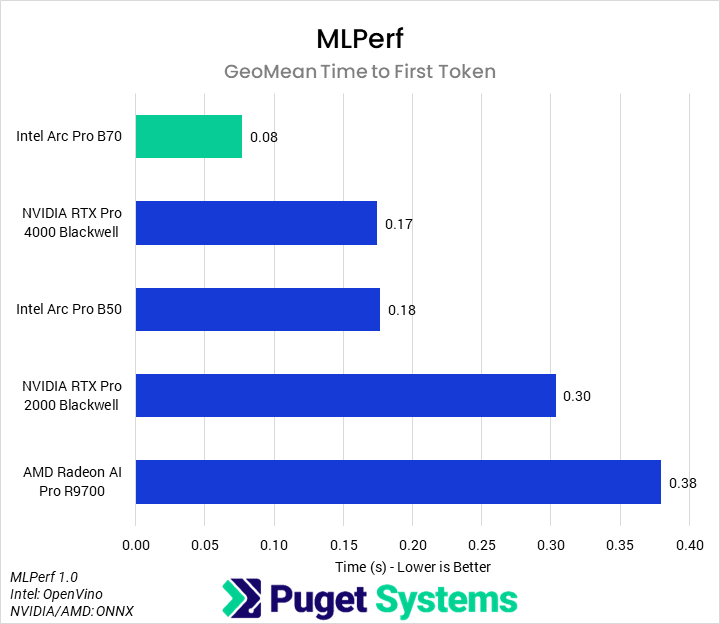 Bar chart of time to first token in MLPerf