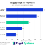Bar chart of GPU Effects score in Puget Bench for Premiere
