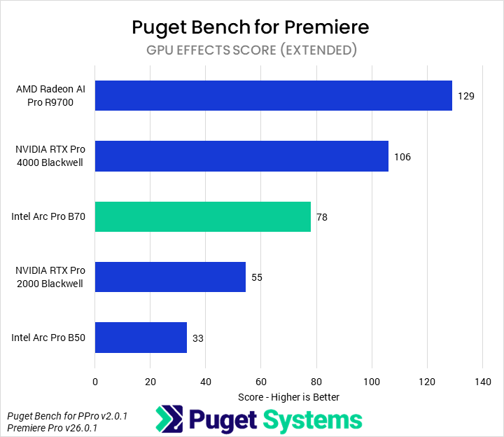 Bar chart of GPU Effects score in Puget Bench for Premiere