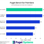 Bar chart of Intraframe score in Puget Bench for Premiere