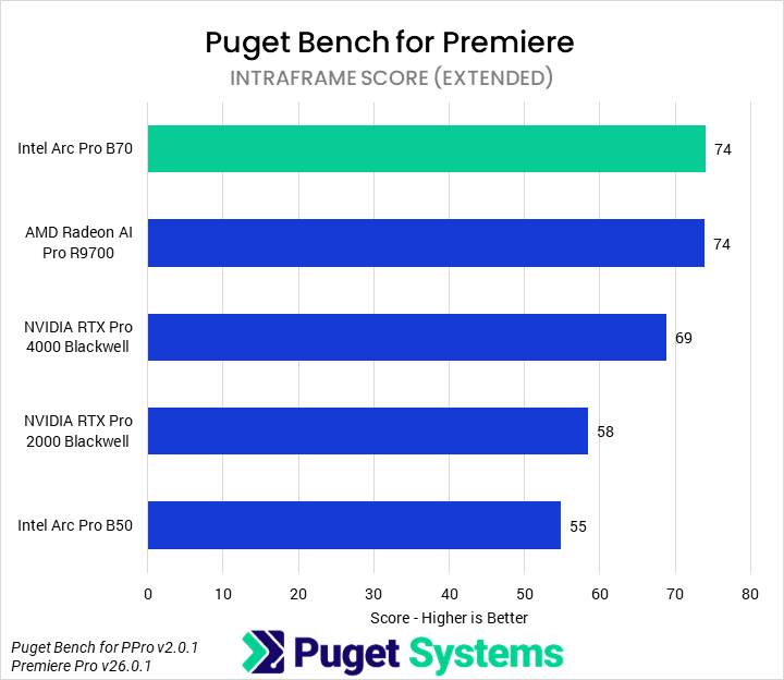 Bar chart of Intraframe score in Puget Bench for Premiere