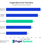 Bar chart of LongGOP score in Puget Bench for Premiere
