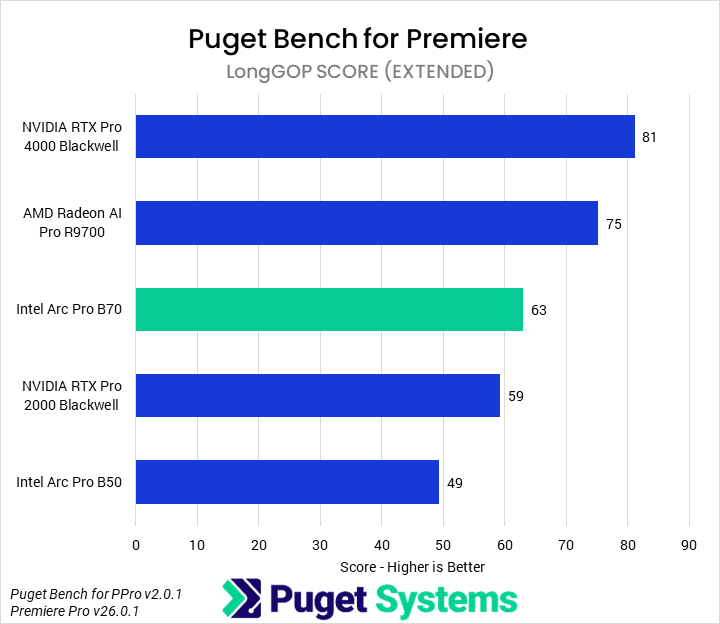 Bar chart of LongGOP score in Puget Bench for Premiere