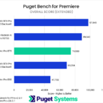 Bar chart of Overall score in Puget Bench for Premiere