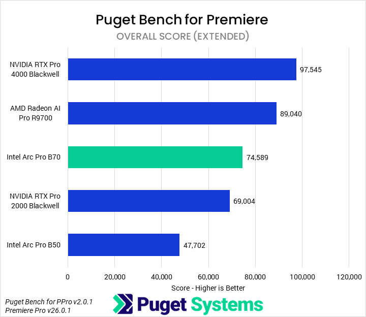 Bar chart of Overall score in Puget Bench for Premiere
