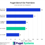Bar chart of RAW score in Puget Bench for Premiere