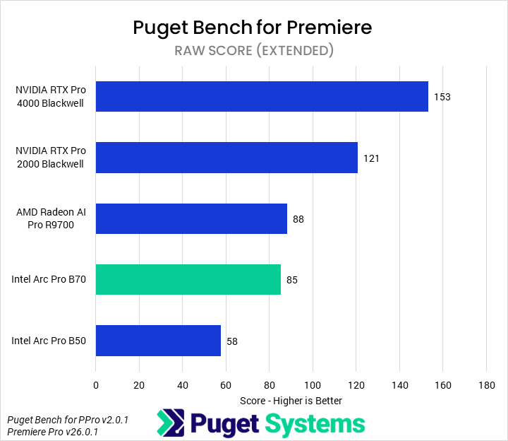 Bar chart of RAW score in Puget Bench for Premiere