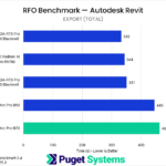 Bar chart of Export time in RFO Benchmark for Autodesk Revit