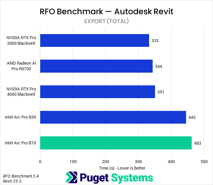 Bar chart of Export time in RFO Benchmark for Autodesk Revit