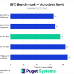 Bar chart of Graphics time in RFO Benchmark for Autodesk Revit
