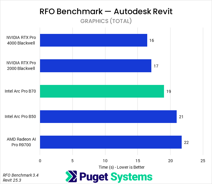 Bar chart of Graphics time in RFO Benchmark for Autodesk Revit