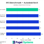 Bar chart of Model Creation time in RFO Benchmark for Autodesk Revit