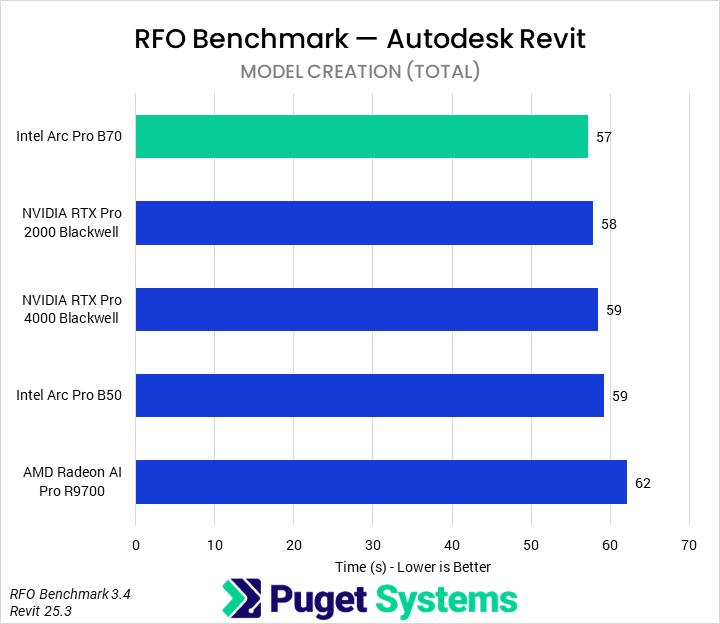 Bar chart of Model Creation time in RFO Benchmark for Autodesk Revit