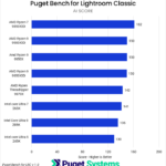 Bar chart of AI score in Lightroom classic for the tested CPUs.