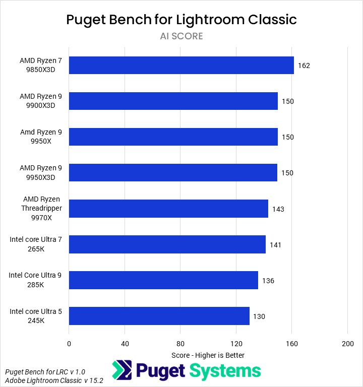 Bar chart of AI score in Lightroom classic for the tested CPUs.