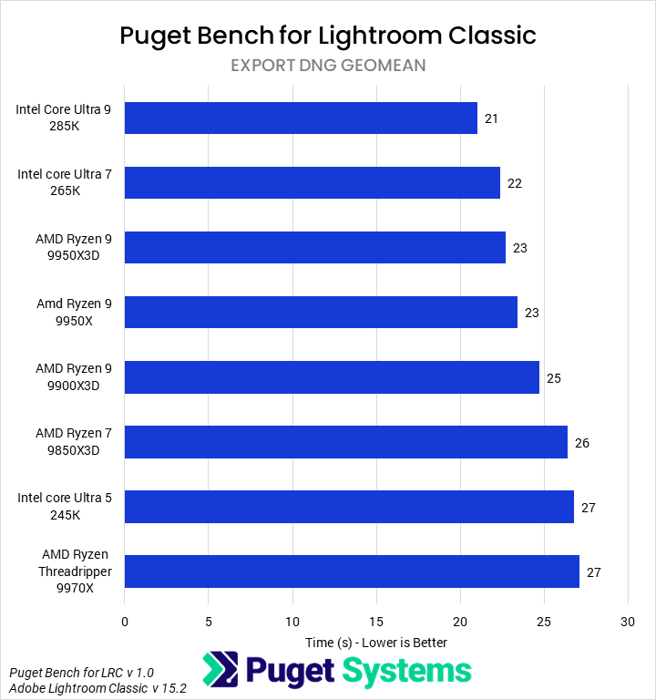 Bar chart of export DNG time in Lightroom classic for the tested CPUs.
