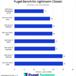 Bar chart of export JPG time in Lightroom classic for the tested CPUs.