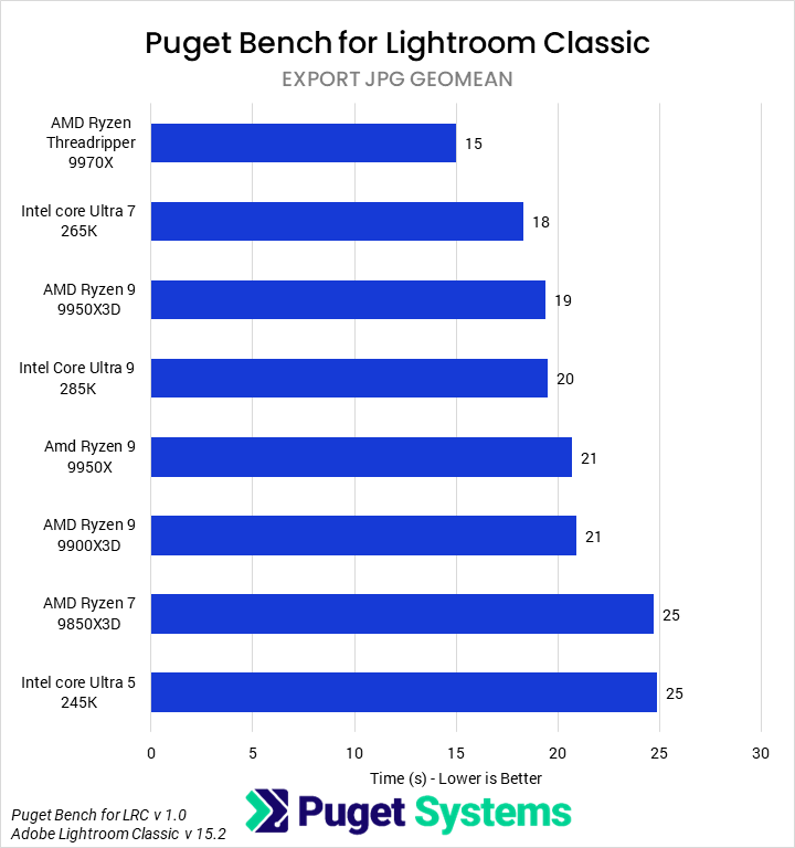 Bar chart of export JPG time in Lightroom classic for the tested CPUs.