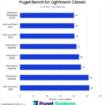 Bar chart of export time in Lightroom classic for the tested CPUs.