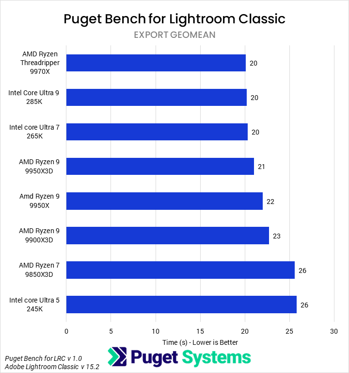 Bar chart of export time in Lightroom classic for the tested CPUs.