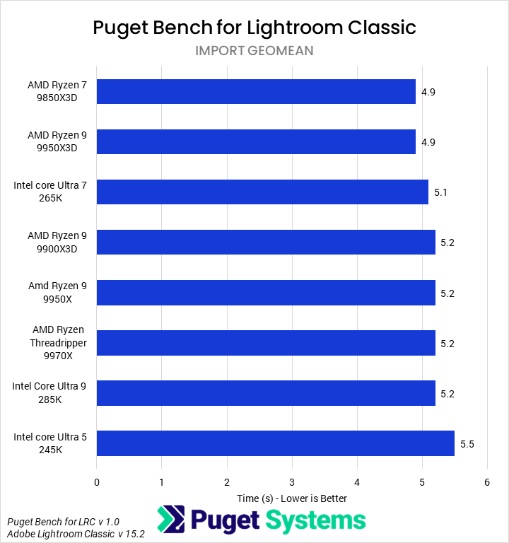 Bar chart of import time in Lightroom classic for the tested CPUs.
