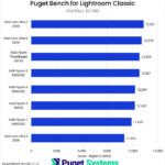 Bar chart of Overall score in Lightroom classic for the tested CPUs.