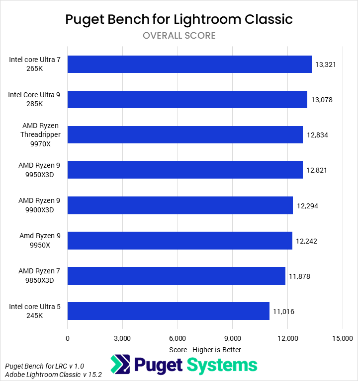 Bar chart of Overall score in Lightroom classic for the tested CPUs.