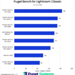 Bar chart of AI score in Lightroom classic for the tested GPUs.