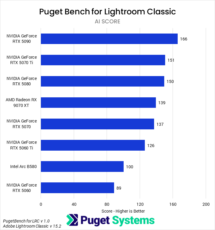 Bar chart of AI score in Lightroom classic for the tested GPUs.