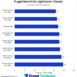 Bar chart of export DNG time in Lightroom classic for the tested GPUs.