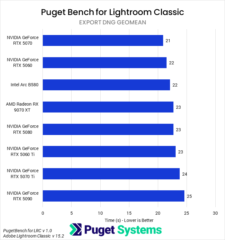 Bar chart of export DNG time in Lightroom classic for the tested GPUs.
