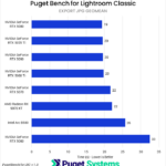 Bar chart of export JPG time in Lightroom classic for the tested GPUs.