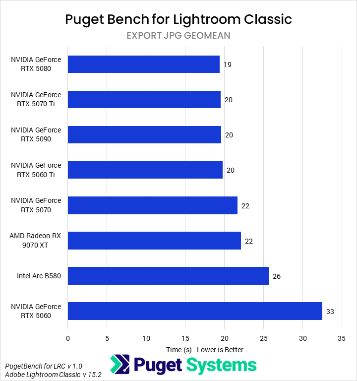 Bar chart of export JPG time in Lightroom classic for the tested GPUs.